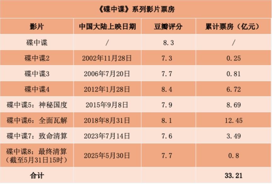 端午档票房已破1.6亿元！《碟中谍8》揽入一半！  第2张