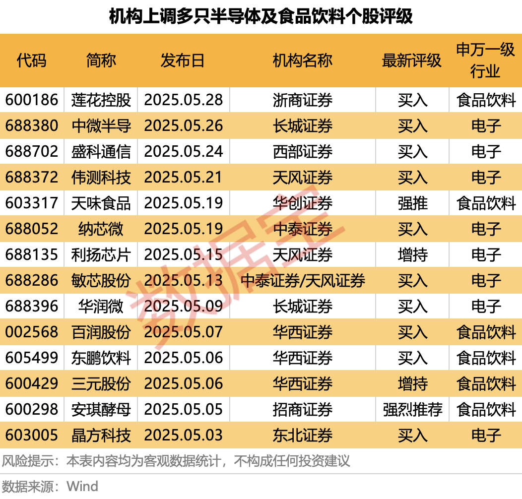 科技+消费双主线爆发？多股评级获上调！  第3张