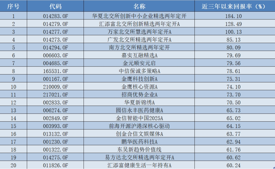 五年大赚293%,主动权益基金最新业绩出炉 第2张 五年大赚293%,主动权益基金最新业绩出炉 第2张