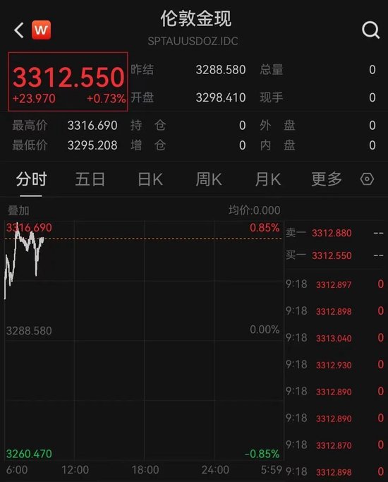 黄金,回来了?现货黄金周一跳空高开,重新站上3300美元关口 第1张 黄金,回来了?现货黄金周一跳空高开,重新站上3300美元关口 第1张