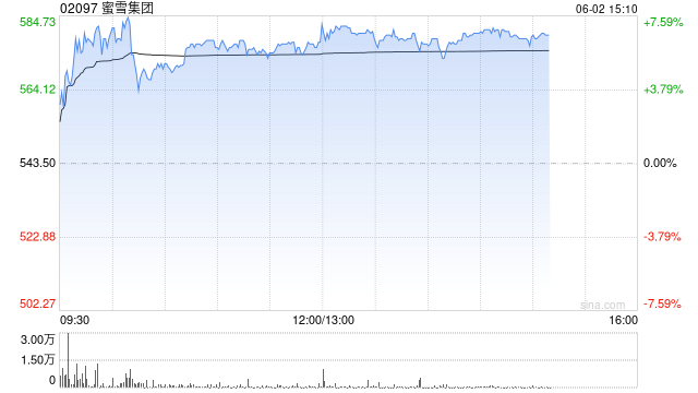 港股三大指数跌超2% 蜜雪集团逆市涨超6%创历史新高 第1张 港股三大指数跌超2% 蜜雪集团逆市涨超6%创历史新高 第1张