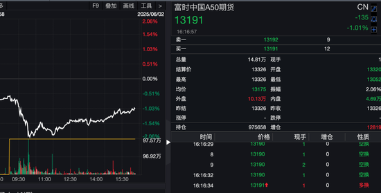 港股突发!“深V”反弹 第1张 港股突发!“深V”反弹 第1张