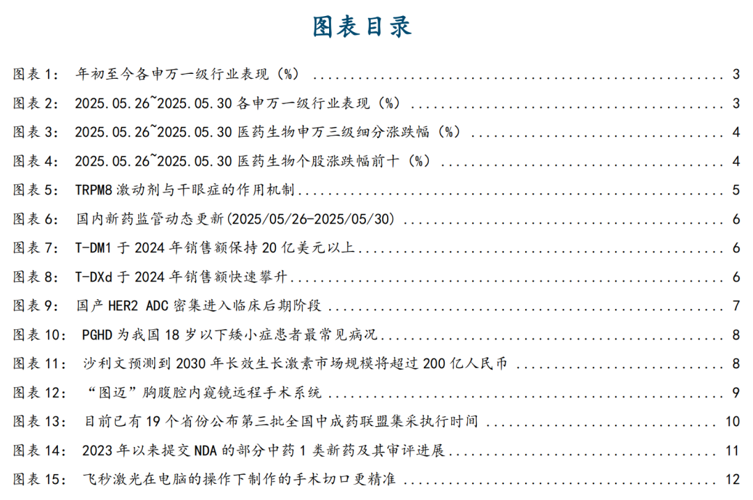 【国金医药·行业周报】创新药密集获批,后续关注国采、国谈进展 第2张 【国金医药·行业周报】创新药密集获批,后续关注国采、国谈进展 第2张
