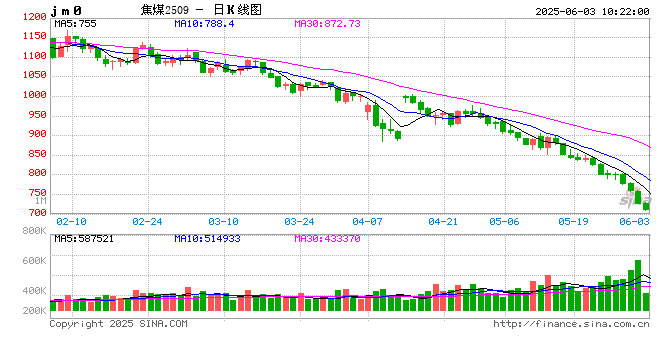 快讯|焦煤、玻璃、纯碱重挫，焦煤玻璃创8年以来新低，纯碱创历史新低  第2张