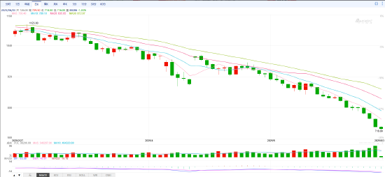 快讯|焦煤、玻璃、纯碱重挫，焦煤玻璃创8年以来新低，纯碱创历史新低  第3张