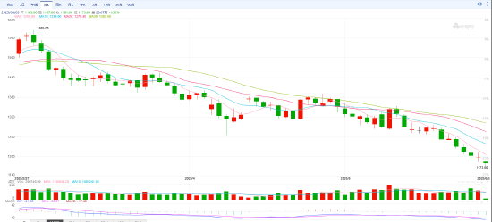 快讯|焦煤、玻璃、纯碱重挫，焦煤玻璃创8年以来新低，纯碱创历史新低  第5张