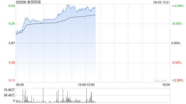 金风科技午前涨近12% 海风招标维持高景气度后续催化有望密集落地 第1张 金风科技午前涨近12% 海风招标维持高景气度后续催化有望密集落地 第1张