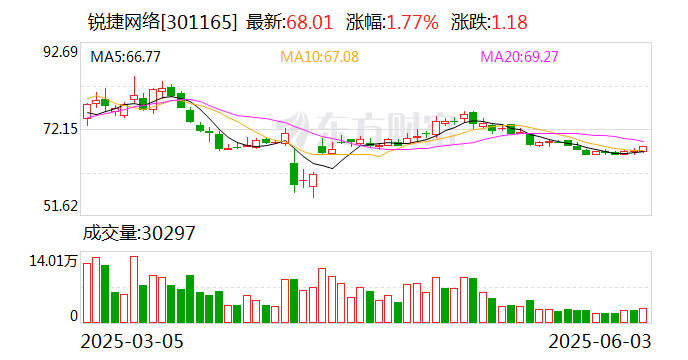 锐捷网络：公司已于2024年完成了800G LPO光模块技术验证样机的开发  第1张