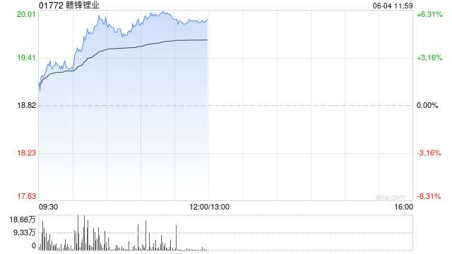 锂业股早盘回暖 赣锋锂业涨逾6%天齐锂业涨逾5%  第1张