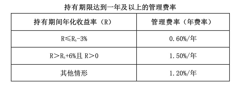 银华基金首只浮动费率产品值得买吗？冠军王晓川挂帅，任职年限3年同类倒数第二短  第3张