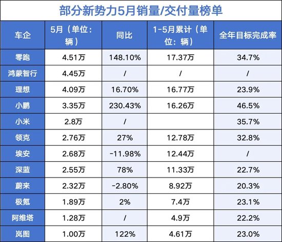 吉利新能源占比59%反超燃油车，比亚迪月销38万领跑……车企最新“销量榜”来了  第3张