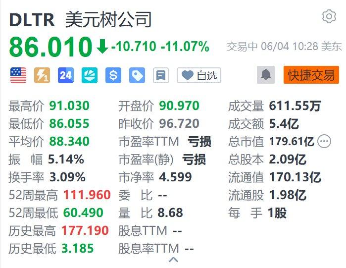 美股异动丨美元树跌超11% 警告次季调整后盈利同比至多下降50%  第1张