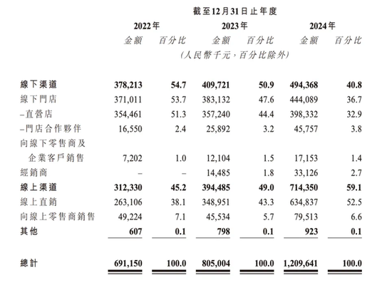 林清轩IPO隐忧：高毛利下的“瘸腿”困境与信任危机  第3张