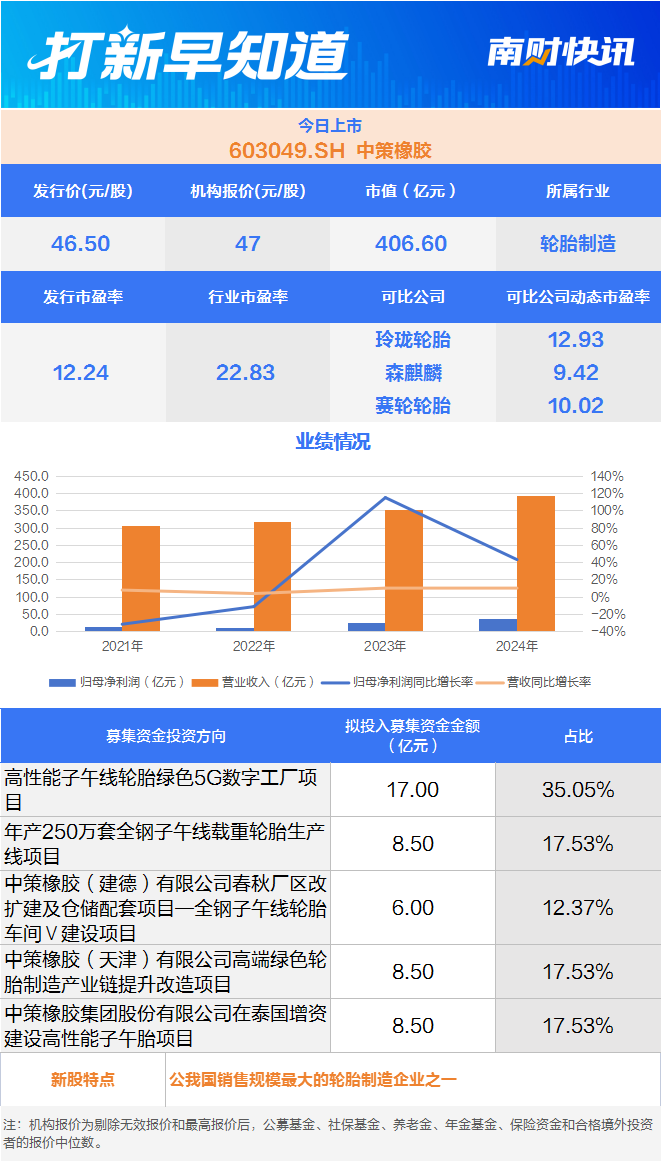 比亚迪“小伙伴” 蔚来供应商 两只新股今日上市  第1张