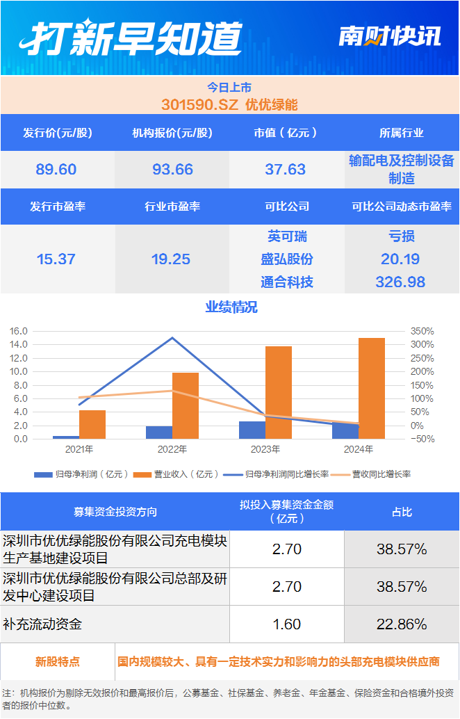比亚迪“小伙伴” 蔚来供应商 两只新股今日上市  第2张