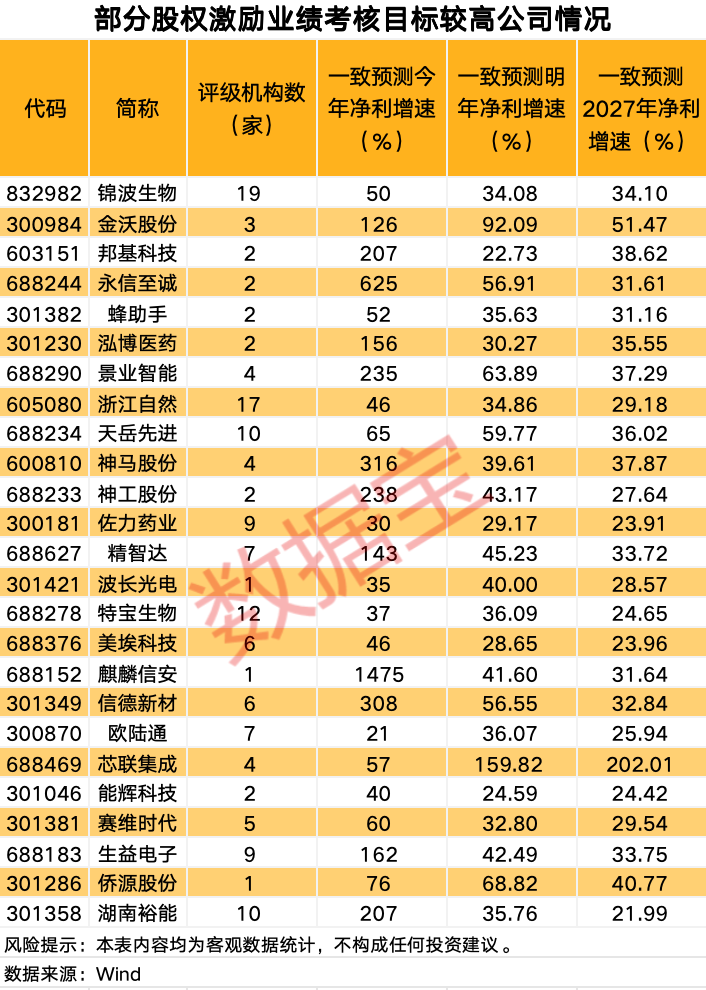 稀缺,股权激励高增长股票,25股上榜! 第6张 稀缺,股权激励高增长股票,25股上榜! 第6张