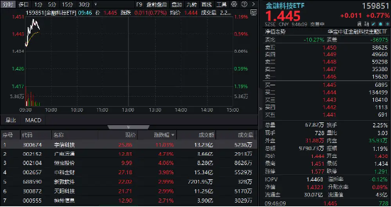 数字货币再迎催化!概念股轮番上阵,宇信科技暴涨超11%,金融科技ETF(159851)冲击三连涨 第1张 数字货币再迎催化!概念股轮番上阵,宇信科技暴涨超11%,金融科技ETF(159851)冲击三连涨 第1张