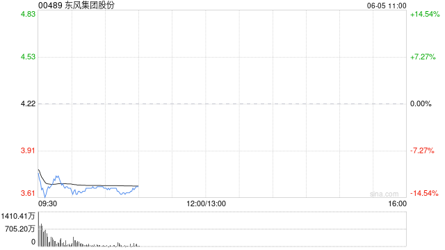 东风集团股份低开8%,控股股东东风公司暂不涉及相关资产和业务重组 第1张 东风集团股份低开8%,控股股东东风公司暂不涉及相关资产和业务重组 第1张