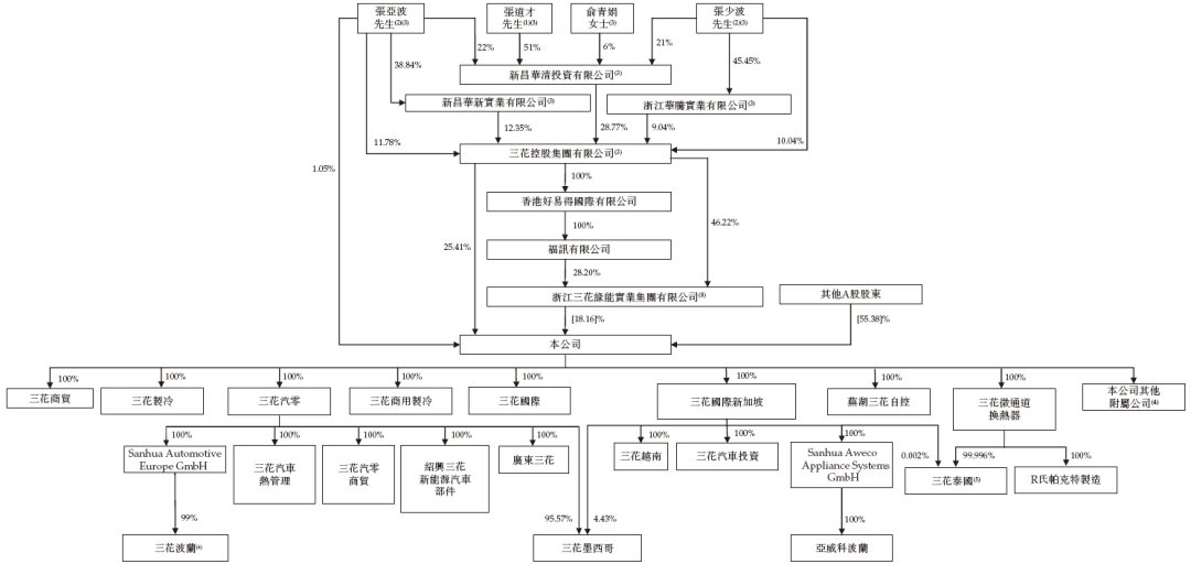 三花智控,来自浙江绍兴,通过港交所聆讯,或很快香港上市 第8张 三花智控,来自浙江绍兴,通过港交所聆讯,或很快香港上市 第8张