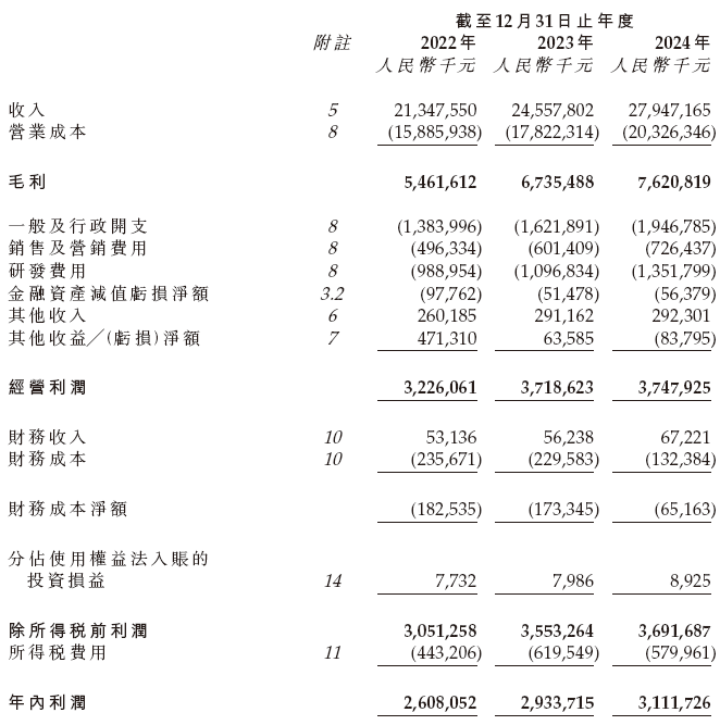 三花智控,来自浙江绍兴,通过港交所聆讯,或很快香港上市 第9张 三花智控,来自浙江绍兴,通过港交所聆讯,或很快香港上市 第9张