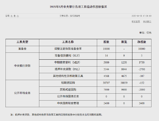 央行官网开设中央银行各项工具操作情况栏目  第1张