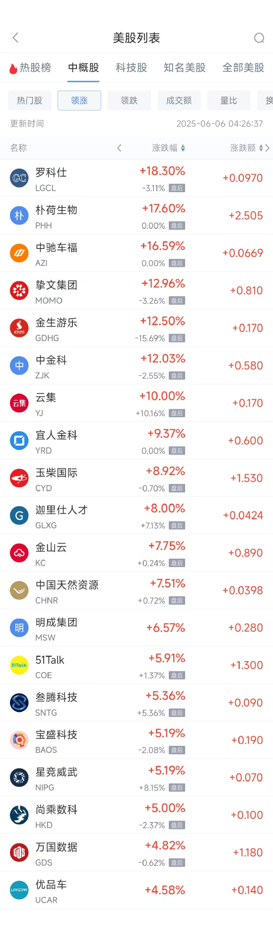 周四热门中概股涨跌不一 新东方涨3.81%,蔚来跌3.47% 第1张 周四热门中概股涨跌不一 新东方涨3.81%,蔚来跌3.47% 第1张