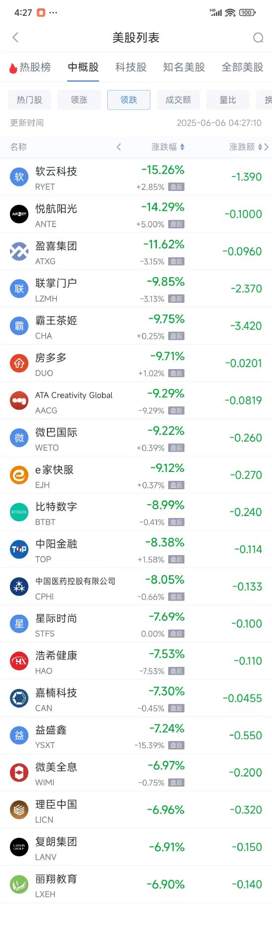 周四热门中概股涨跌不一 新东方涨3.81%,蔚来跌3.47% 第2张 周四热门中概股涨跌不一 新东方涨3.81%,蔚来跌3.47% 第2张