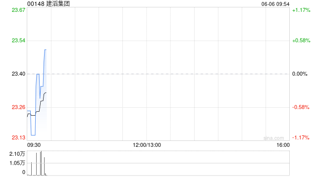 建滔集团获董事会主席张国荣增持4万股 每股作价23.15港元  第1张