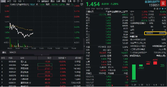 数字货币概念分化,四方精创领跌6%,楚天龙涨停!金融科技ETF(159851)跌近2%,资金买在分歧? 第1张 数字货币概念分化,四方精创领跌6%,楚天龙涨停!金融科技ETF(159851)跌近2%,资金买在分歧? 第1张