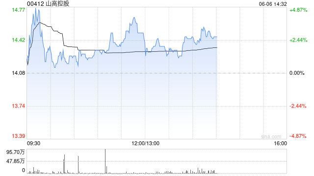 山高控股午前涨逾3% 德邦证券首次覆盖给予“增持”评级 第1张 山高控股午前涨逾3% 德邦证券首次覆盖给予“增持”评级 第1张
