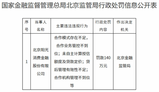 阳光消金百万罚单暴露风控短板 第1张 阳光消金百万罚单暴露风控短板 第1张