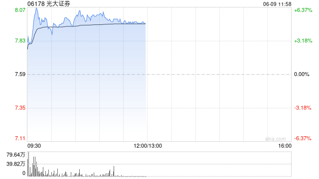 中资券商股集体走高 光大证券及中信证券均涨逾4%  第1张