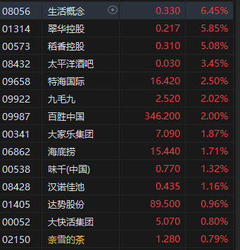 港股餐饮股普涨 百胜中国涨2% 机构称餐饮行业有望复苏  第2张