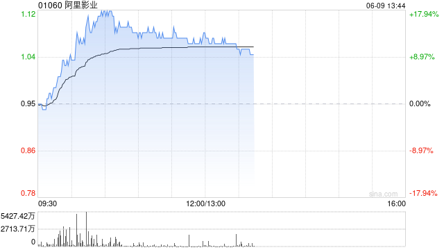 阿里影业早盘一度大涨超17% 自5月20日至今累涨近1.4倍  第1张