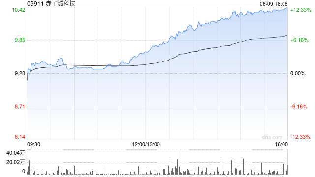 招商证券国际:大幅上调赤子城科技目标价至12.2港元 评级“增持” 第1张 招商证券国际:大幅上调赤子城科技目标价至12.2港元 评级“增持” 第1张