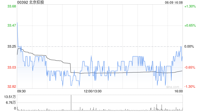 花旗:降北京控股评级至“中性”目标价升至35港元 第1张 花旗:降北京控股评级至“中性”目标价升至35港元 第1张