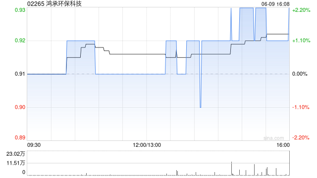 鸿承环保科技获执董兼主席刘泽铭增持142万股 每股作价0.9070港元  第1张