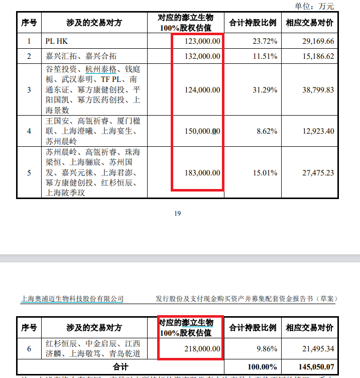 奥浦迈14.5亿元收购疑云:财务数据“打架” 标的实控人一致行动人认定存疑 第1张 奥浦迈14.5亿元收购疑云:财务数据“打架” 标的实控人一致行动人认定存疑 第1张