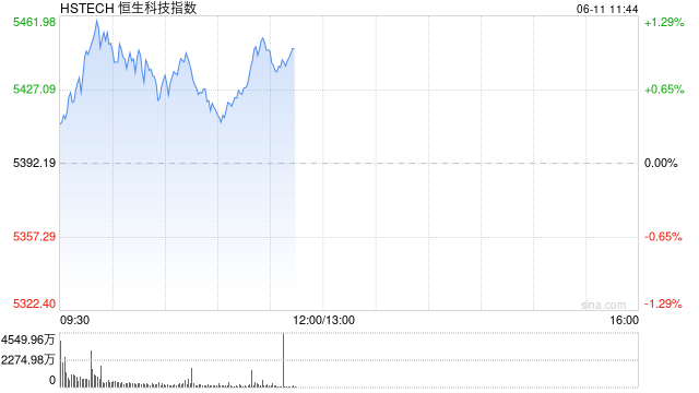 港股高开高走，恒生科技指数涨超1%  第1张