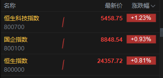 港股高开高走，恒生科技指数涨超1%  第2张