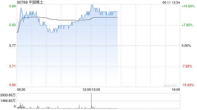 哔哩哔哩午后直线拉升涨超10%,成交额超10亿港元 第1张 哔哩哔哩午后直线拉升涨超10%,成交额超10亿港元 第1张