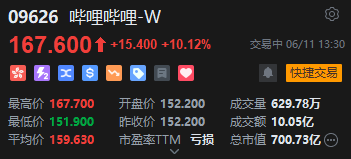 哔哩哔哩午后直线拉升涨超10%,成交额超10亿港元 第2张 哔哩哔哩午后直线拉升涨超10%,成交额超10亿港元 第2张