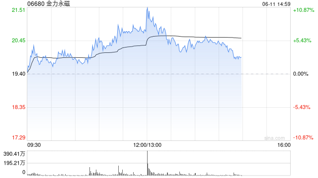金力永磁急速拉升，涨幅一度扩大至11%  第1张