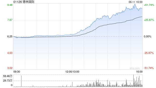 德林国际放量飙升逾44%,玩具市场规模巨大,机构看好消费市场成长空间 第1张 德林国际放量飙升逾44%,玩具市场规模巨大,机构看好消费市场成长空间 第1张