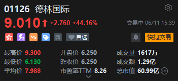 德林国际放量飙升逾44%,玩具市场规模巨大,机构看好消费市场成长空间 第2张 德林国际放量飙升逾44%,玩具市场规模巨大,机构看好消费市场成长空间 第2张