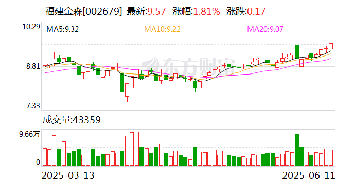 福建金森：董事长应飚辞职  第1张