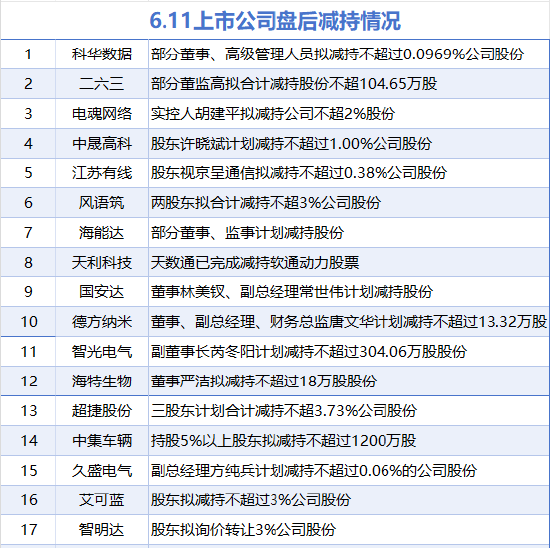 6月11日增减持汇总:青岛银行增持 海能达等17股减持(表) 第2张 6月11日增减持汇总:青岛银行增持 海能达等17股减持(表) 第2张