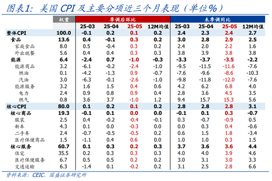 国盛宏观熊园：关税为何没有推升美国通胀？  第1张