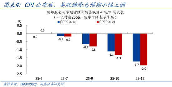 国盛宏观熊园：关税为何没有推升美国通胀？  第4张
