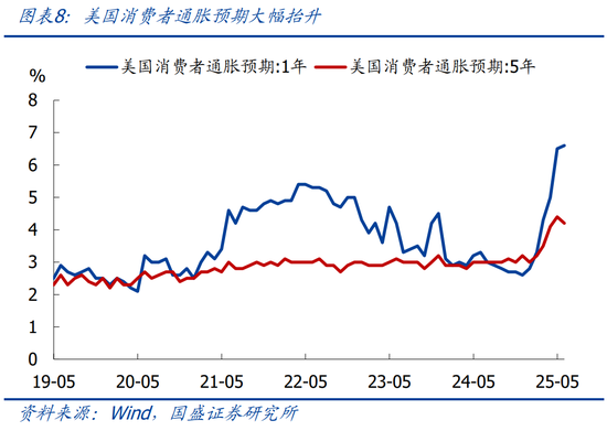 国盛宏观熊园：关税为何没有推升美国通胀？  第8张